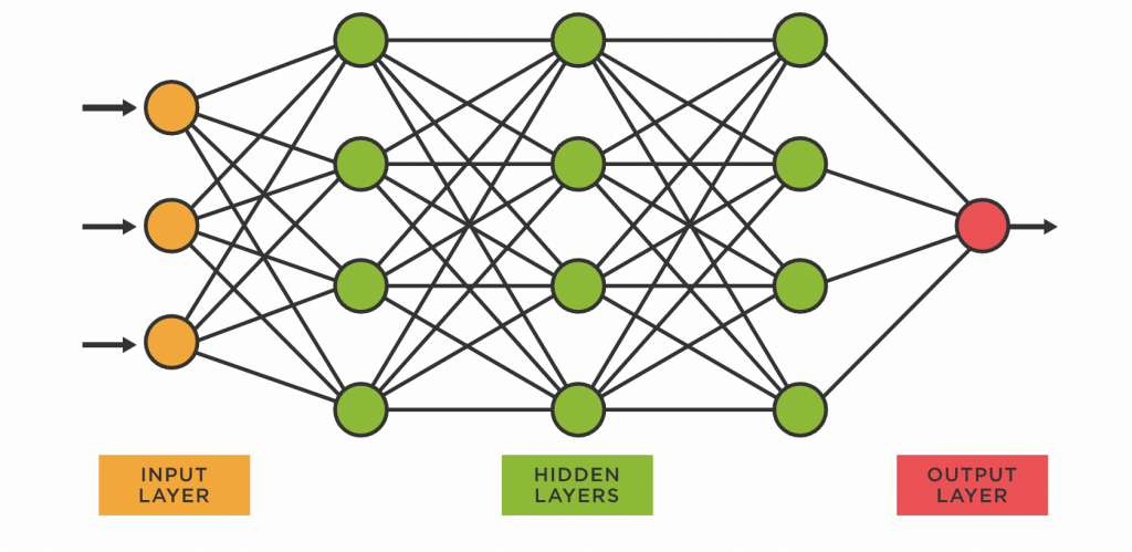 Feed-forward network: input layer, hidden layers, output layer